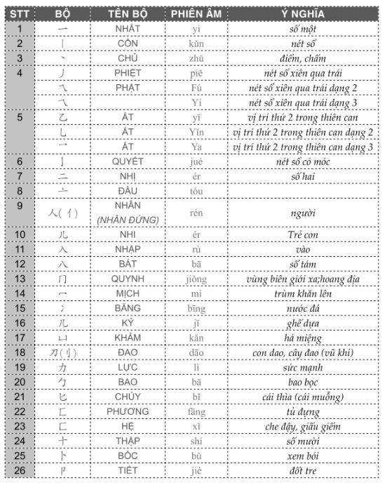 Nắm được bộ thủ sẽ giúp dễ dàng suy đoán được hình – âm – nghĩa của từ mới.
