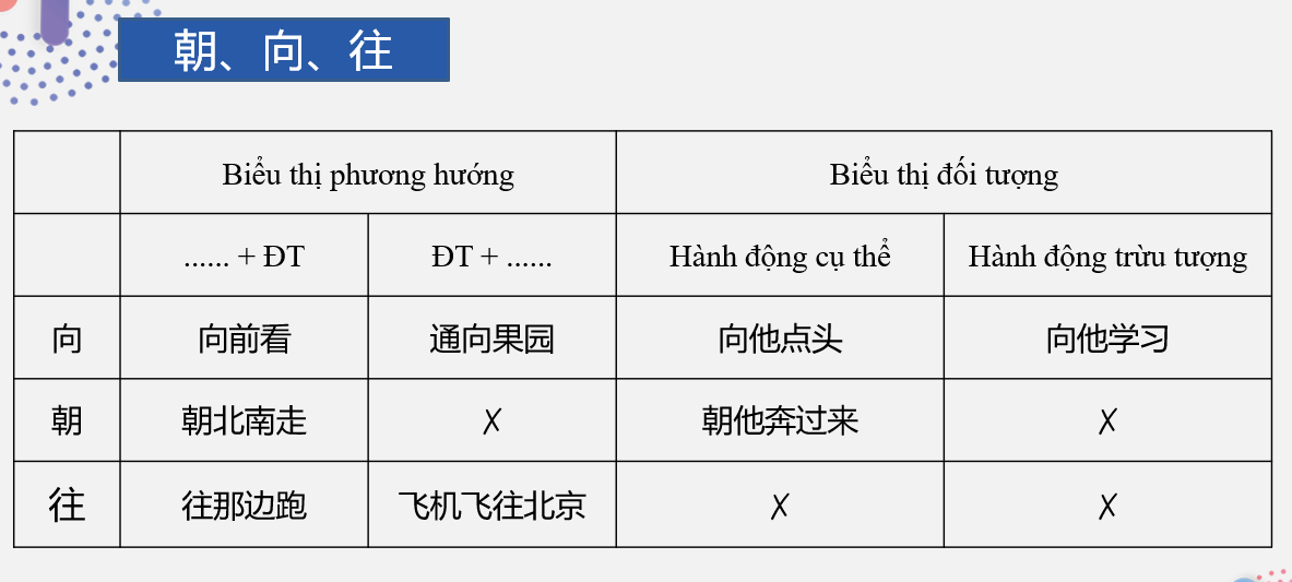 Phân biệt cách sử dụng 朝，向，往